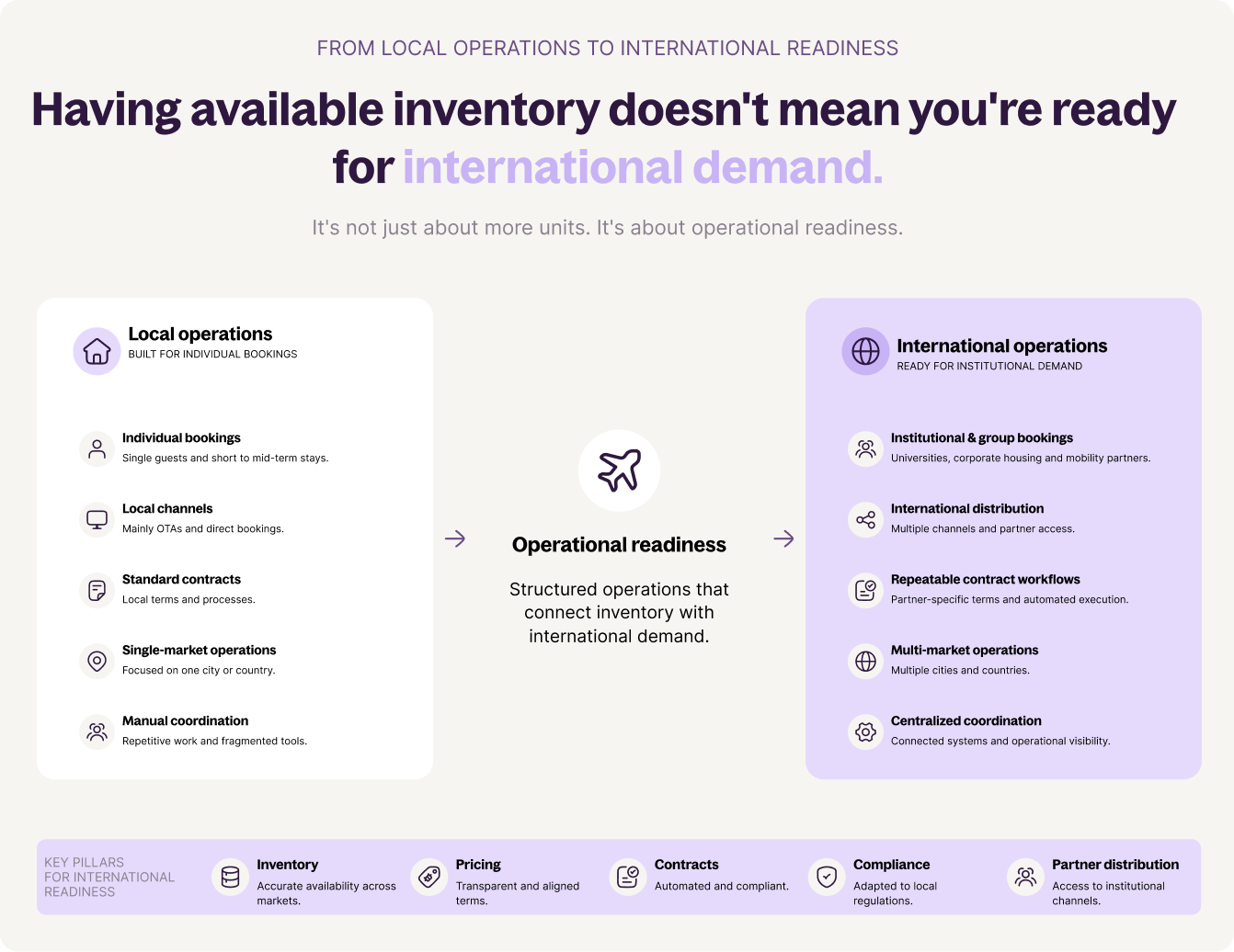 From Property Management to International Distribution