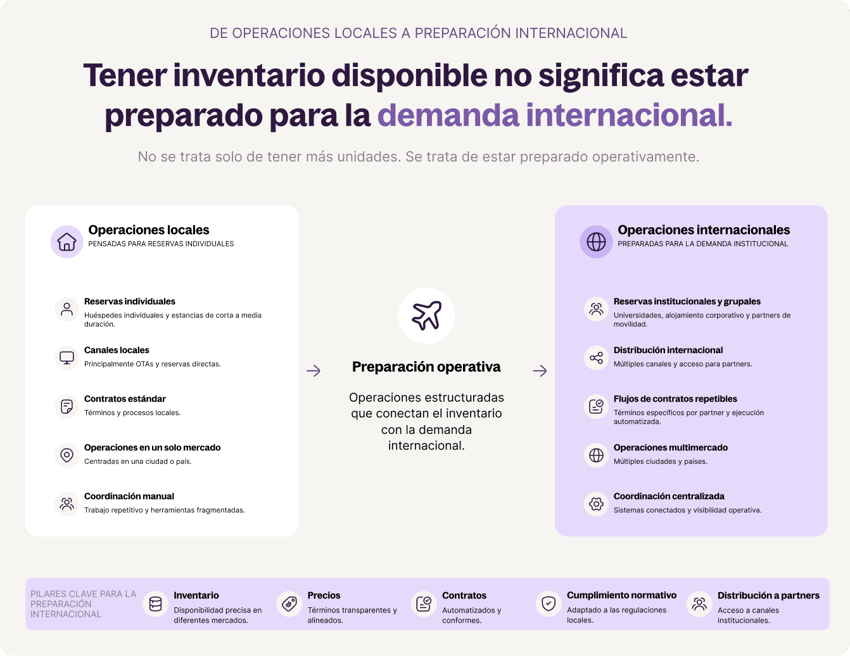 Expansión global en gestión de propiedades
