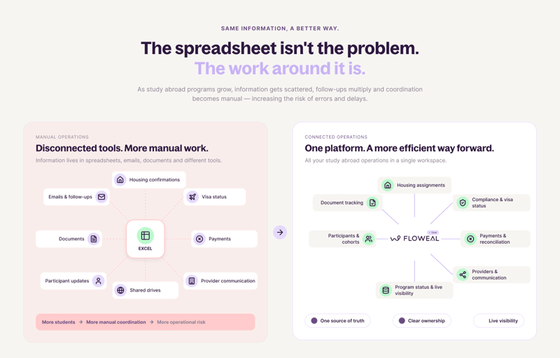 What Connected Study Abroad Operations Look Like