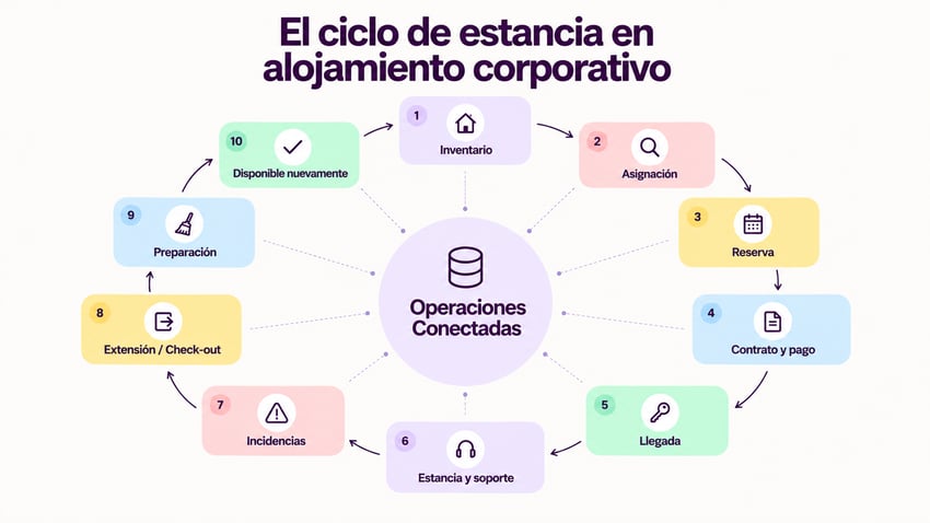 Ciclo de estancia corporativa conectada