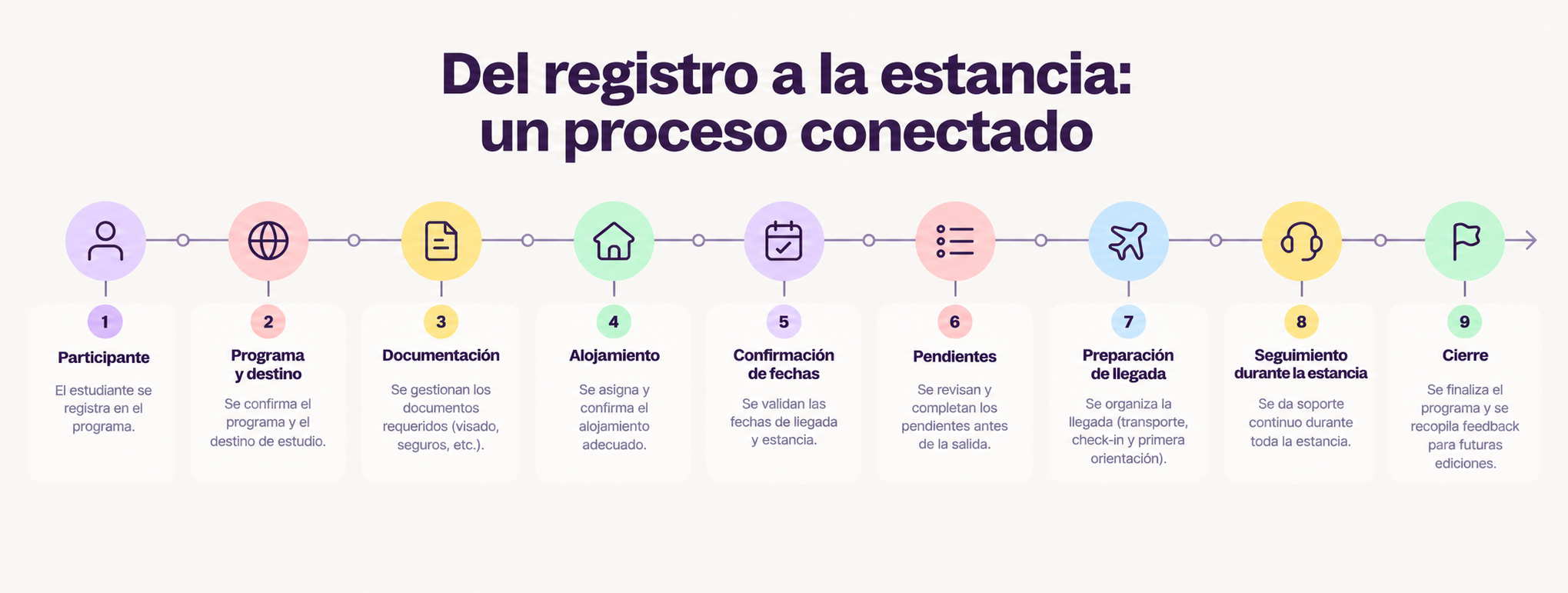 Del registro a la estancia_ proceso conectado