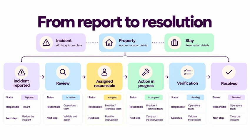 How to Manage Incidents Across Multiple Properties
